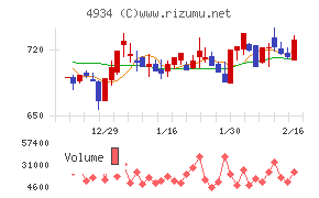 プレミアアンチエイジング