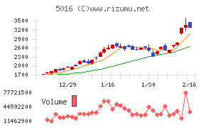 ＪＸ金属チャート