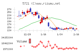 エス・サイエンスチャート