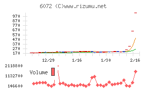 地盤ネットホールディングスチャート