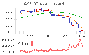 リクルートホールディングス