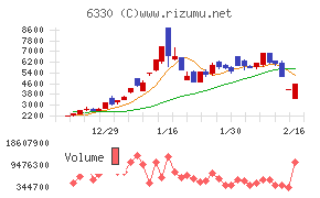 東洋エンジニアリングチャート