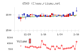 ディーエムソリューションズ
