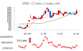 大黒屋ホールディングスチャート