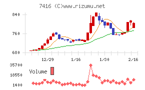 はるやまホールディングス