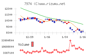 任天堂チャート