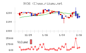 東部ネットワーク