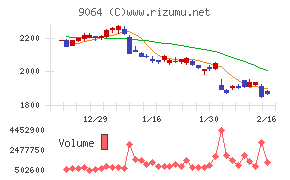 ヤマトホールディングス