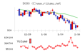ＡＺ－ＣＯＭ丸和ホールディングス