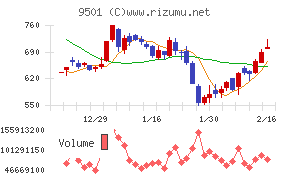 東京電力ホールディングスチャート