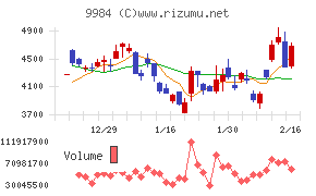 ソフトバンクグループチャート