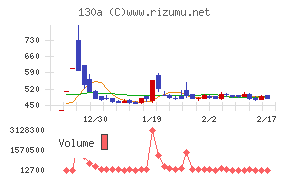 Ｖｅｒｉｔａｓ　Ｉｎ　Ｓｉｌｉｃｏチャート