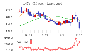 ソラコムチャート
