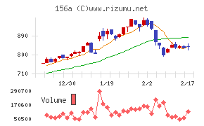 マテリアルグループチャート