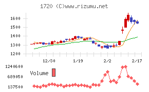 東急建設チャート