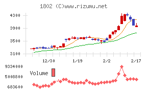 大林組チャート
