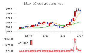 松井建設チャート