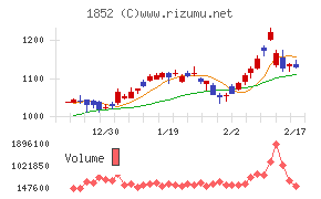 淺沼組チャート