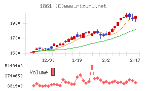 熊谷組チャート