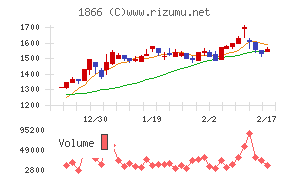 北野建設チャート