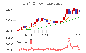 植木組チャート