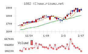 東亜道路工業チャート