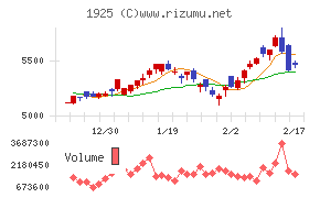大和ハウス工業
