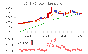 弘電社チャート