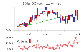 構造計画研究所ホールディングスチャート