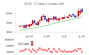 日本甜菜製糖チャート