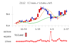 塩水港精糖チャート