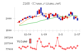 パソナグループチャート