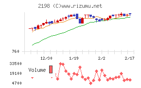 アイ・ケイ・ケイホールディングスチャート