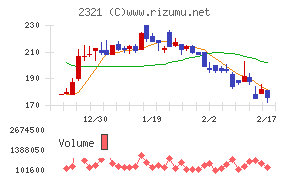 ソフトフロントホールディングスチャート