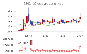 トランスジェニックグループチャート