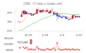 ＹＥ　ＤＩＧＩＴＡＬチャート