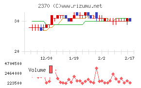 メディネットチャート