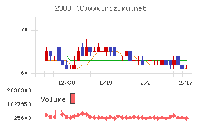 ウェッジホールディングスチャート