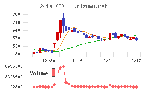 ＲＯＸＸチャート
