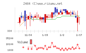 Ａｏｂａ－ＢＢＴチャート