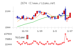 ハードオフコーポレーションチャート
