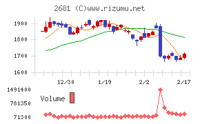 ゲオホールディングスチャート