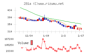 インフォメティスチャート