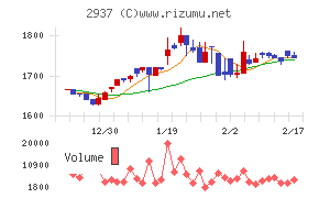 サンクゼールチャート