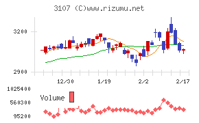 ダイワボウホールディングスチャート