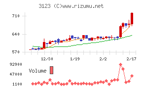 サイボーチャート