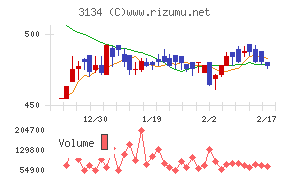 Ｈａｍｅｅチャート