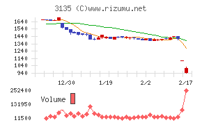 マーケットエンタープライズチャート