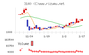 ＢＲＵＮＯチャート