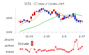 バイタルケーエスケー・ホールディングスチャート